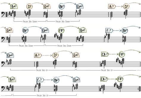 Giant Steps : une exploration mélodique audacieuse à travers des changements d'accords incessants et des improvisations virtuoses.